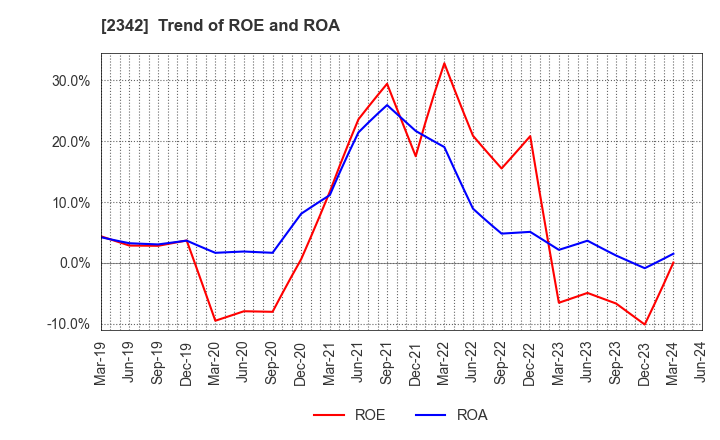 2342 TRANS GENIC INC.: Trend of ROE and ROA