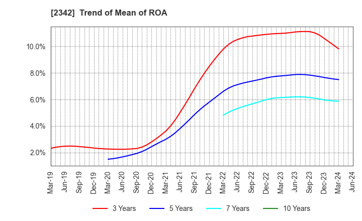 2342 TRANS GENIC INC.: Trend of Mean of ROA