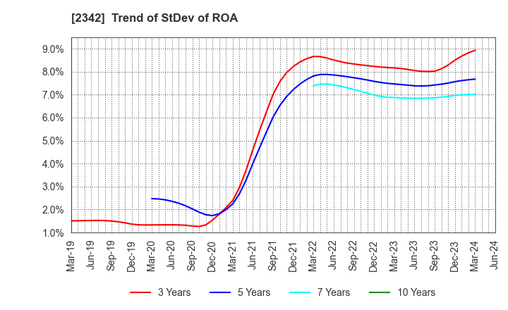 2342 TRANS GENIC INC.: Trend of StDev of ROA