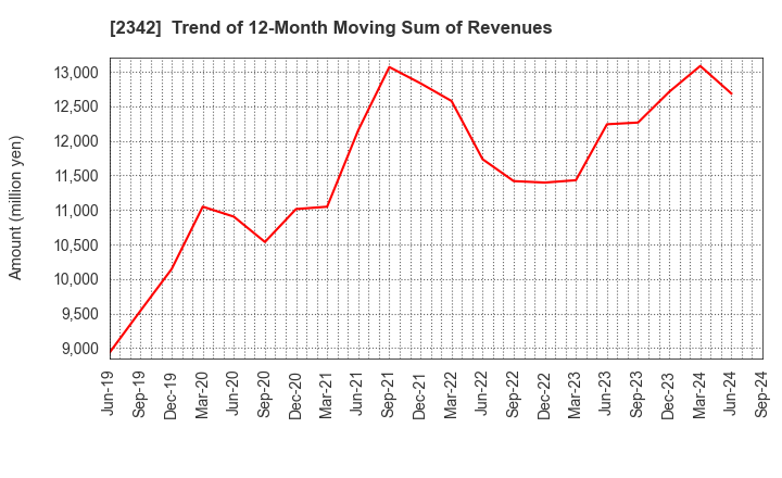 2342 TRANS GENIC INC.: Trend of 12-Month Moving Sum of Revenues