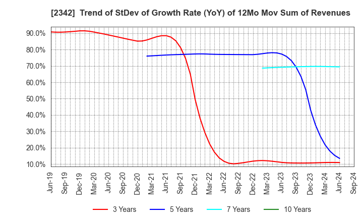 2342 TRANS GENIC INC.: Trend of StDev of Growth Rate (YoY) of 12Mo Mov Sum of Revenues