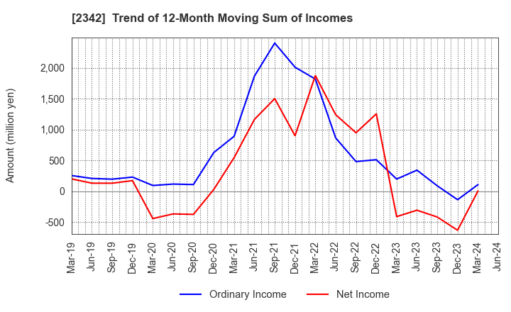 2342 TRANS GENIC INC.: Trend of 12-Month Moving Sum of Incomes