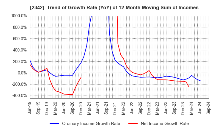 2342 TRANS GENIC INC.: Trend of Growth Rate (YoY) of 12-Month Moving Sum of Incomes