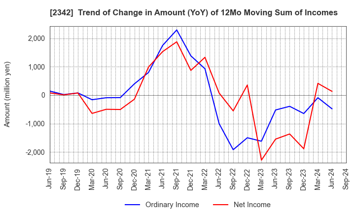 2342 TRANS GENIC INC.: Trend of Change in Amount (YoY) of 12Mo Moving Sum of Incomes