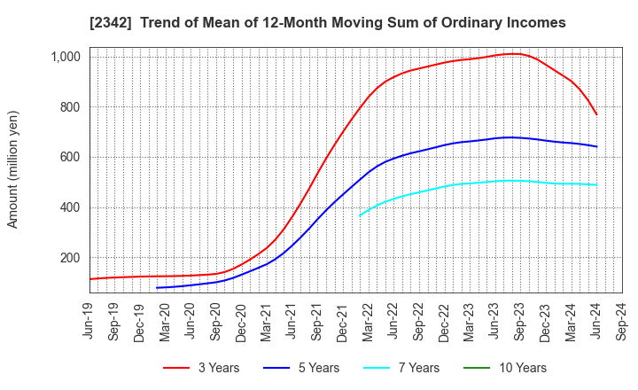 2342 TRANS GENIC INC.: Trend of Mean of 12-Month Moving Sum of Ordinary Incomes