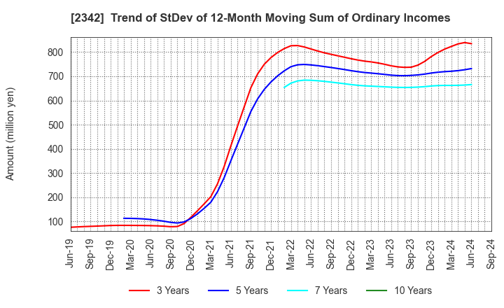 2342 TRANS GENIC INC.: Trend of StDev of 12-Month Moving Sum of Ordinary Incomes