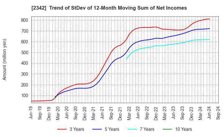 2342 TRANS GENIC INC.: Trend of StDev of 12-Month Moving Sum of Net Incomes