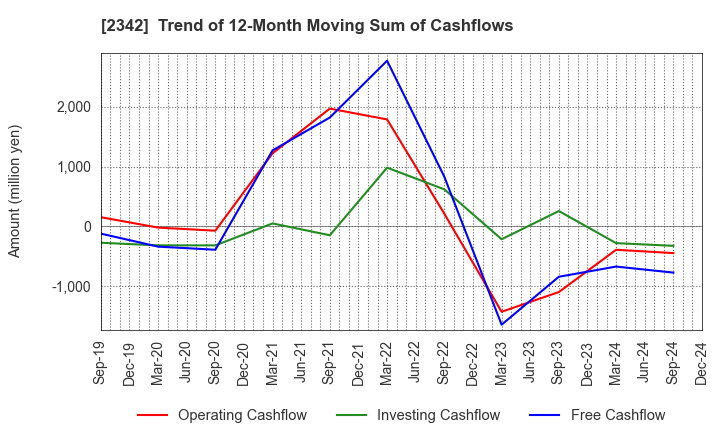 2342 TRANS GENIC GROUP INC.: Trend of 12-Month Moving Sum of Cashflows