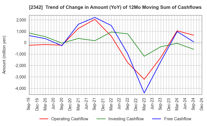 2342 TRANS GENIC GROUP INC.: Trend of Change in Amount (YoY) of 12Mo Moving Sum of Cashflows