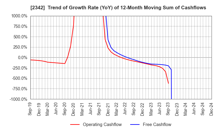 2342 TRANS GENIC GROUP INC.: Trend of Growth Rate (YoY) of 12-Month Moving Sum of Cashflows