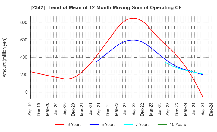 2342 TRANS GENIC GROUP INC.: Trend of Mean of 12-Month Moving Sum of Operating CF