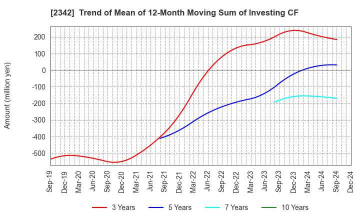 2342 TRANS GENIC GROUP INC.: Trend of Mean of 12-Month Moving Sum of Investing CF