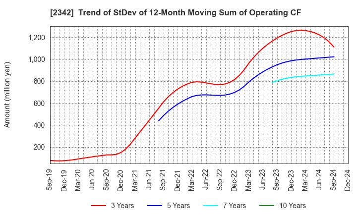 2342 TRANS GENIC GROUP INC.: Trend of StDev of 12-Month Moving Sum of Operating CF