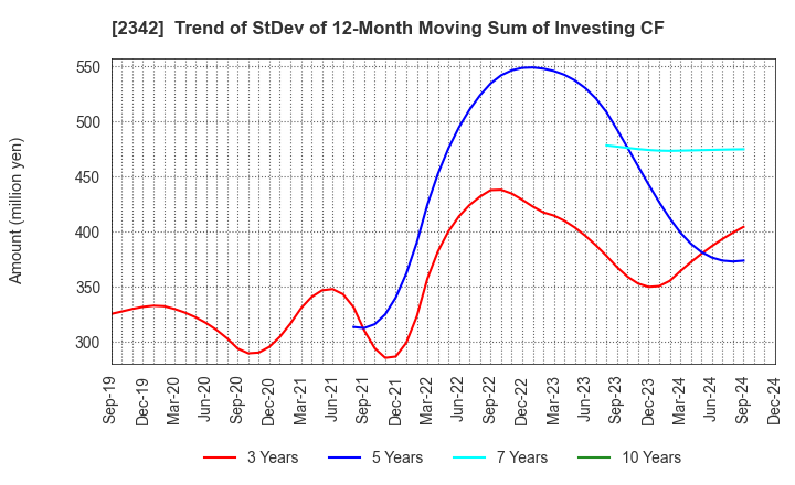 2342 TRANS GENIC GROUP INC.: Trend of StDev of 12-Month Moving Sum of Investing CF