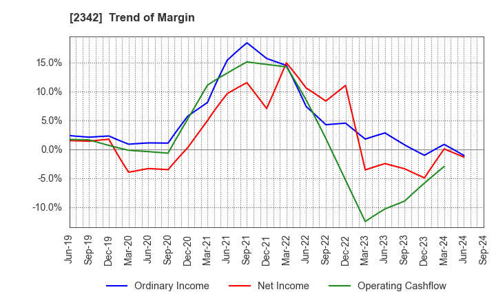 2342 TRANS GENIC INC.: Trend of Margin