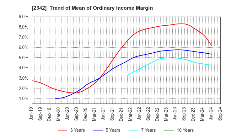 2342 TRANS GENIC INC.: Trend of Mean of Ordinary Income Margin