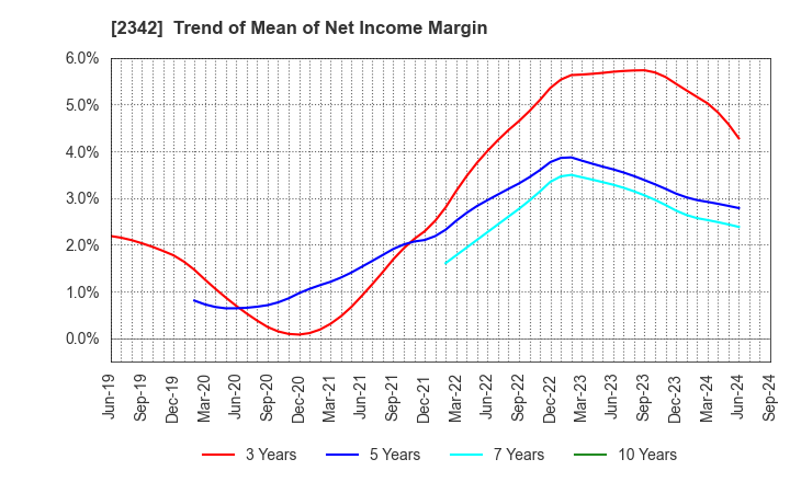 2342 TRANS GENIC INC.: Trend of Mean of Net Income Margin