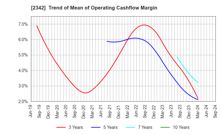 2342 TRANS GENIC INC.: Trend of Mean of Operating Cashflow Margin