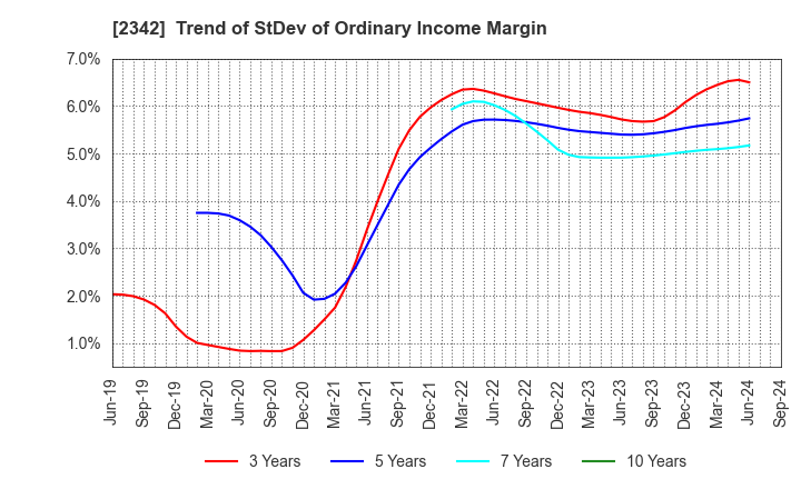 2342 TRANS GENIC INC.: Trend of StDev of Ordinary Income Margin