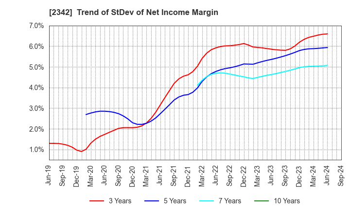 2342 TRANS GENIC INC.: Trend of StDev of Net Income Margin