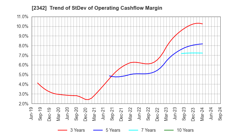 2342 TRANS GENIC INC.: Trend of StDev of Operating Cashflow Margin