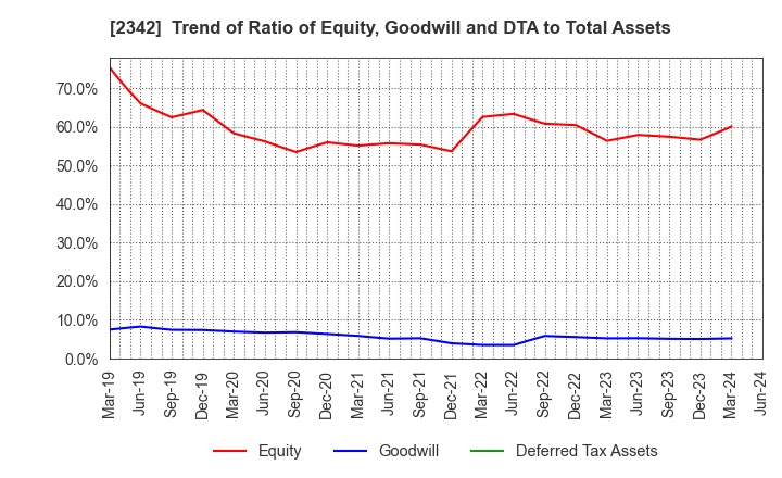 2342 TRANS GENIC INC.: Trend of Ratio of Equity, Goodwill and DTA to Total Assets