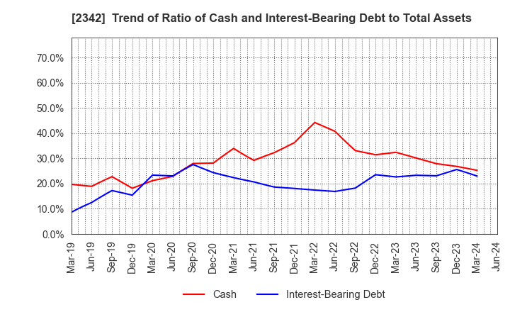 2342 TRANS GENIC INC.: Trend of Ratio of Cash and Interest-Bearing Debt to Total Assets