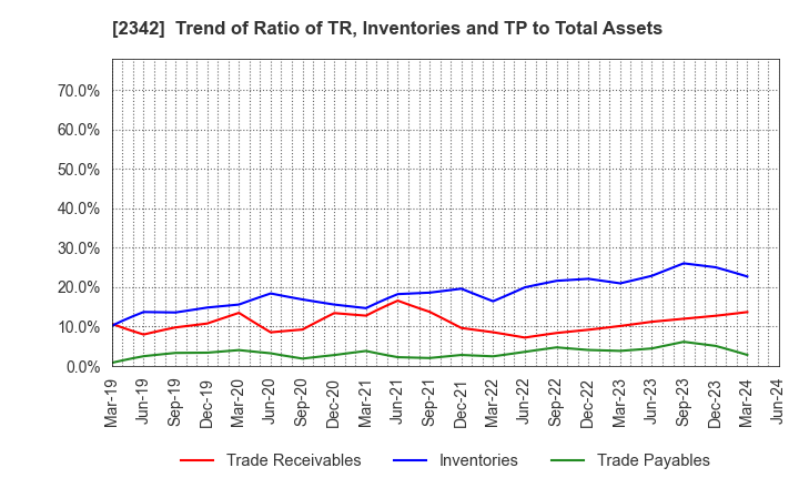 2342 TRANS GENIC INC.: Trend of Ratio of TR, Inventories and TP to Total Assets