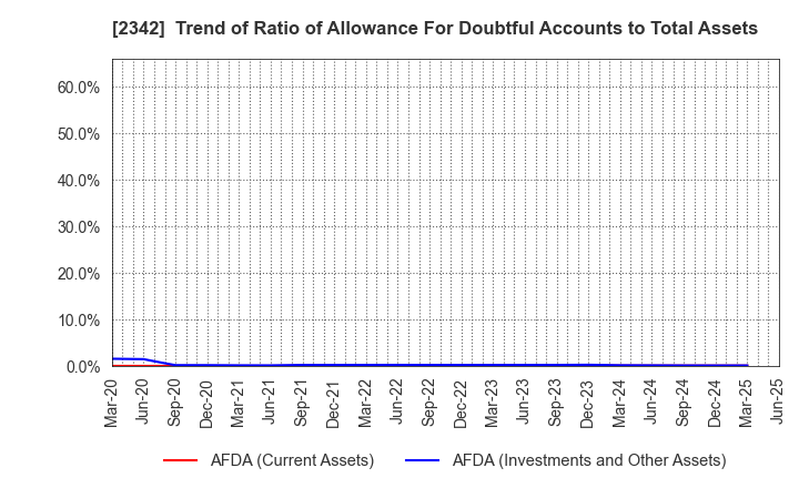 2342 TRANS GENIC GROUP INC.: Trend of Ratio of Allowance For Doubtful Accounts to Total Assets