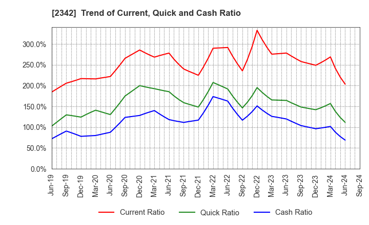 2342 TRANS GENIC INC.: Trend of Current, Quick and Cash Ratio