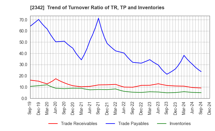 2342 TRANS GENIC GROUP INC.: Trend of Turnover Ratio of TR, TP and Inventories