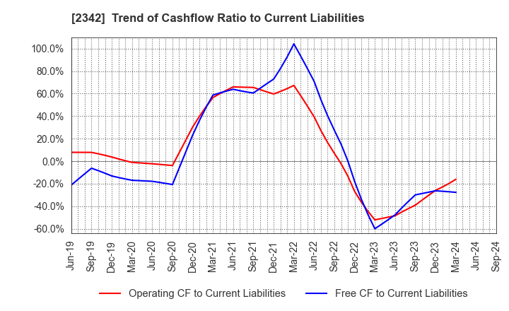 2342 TRANS GENIC INC.: Trend of Cashflow Ratio to Current Liabilities