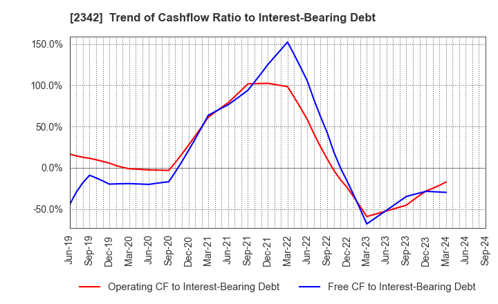 2342 TRANS GENIC INC.: Trend of Cashflow Ratio to Interest-Bearing Debt