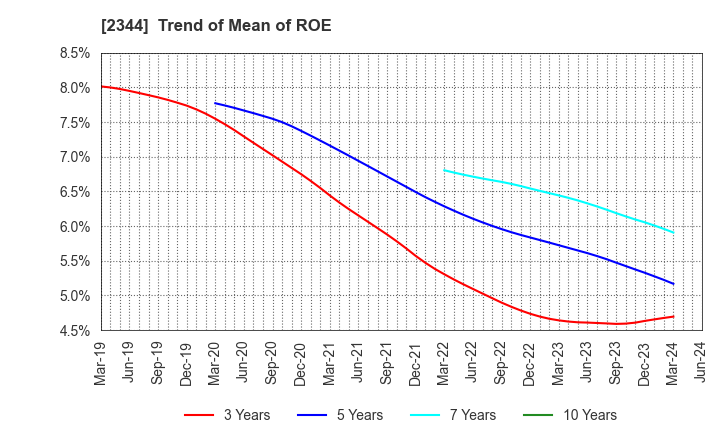 2344 HEIAN CEREMONY SERVICE CO.,LTD.: Trend of Mean of ROE