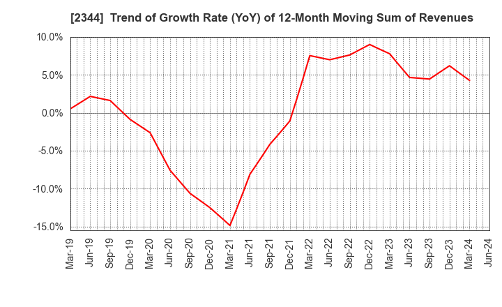 2344 HEIAN CEREMONY SERVICE CO.,LTD.: Trend of Growth Rate (YoY) of 12-Month Moving Sum of Revenues