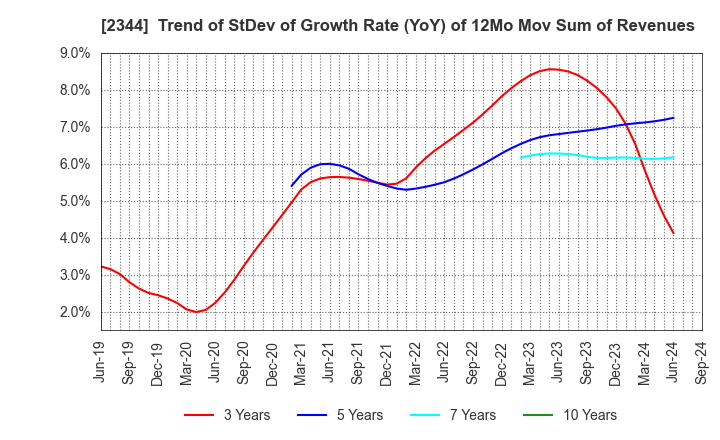 2344 HEIAN CEREMONY SERVICE CO.,LTD.: Trend of StDev of Growth Rate (YoY) of 12Mo Mov Sum of Revenues