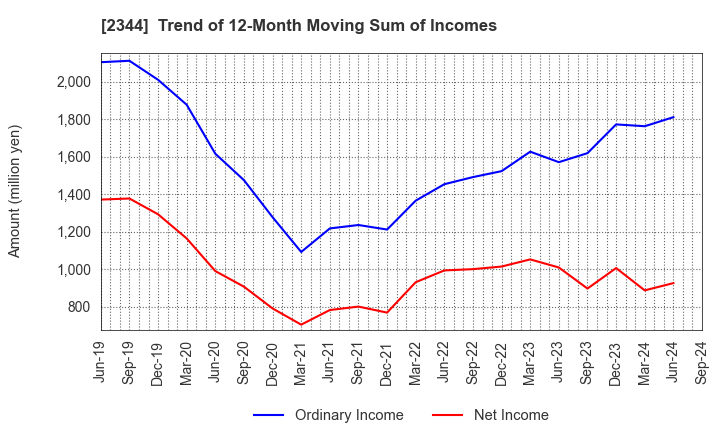 2344 HEIAN CEREMONY SERVICE CO.,LTD.: Trend of 12-Month Moving Sum of Incomes