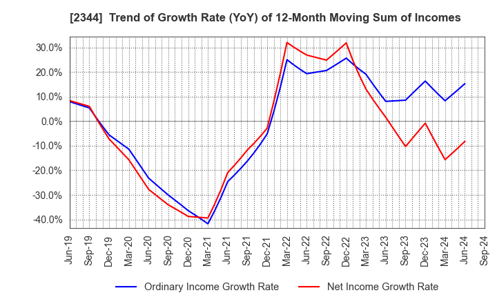 2344 HEIAN CEREMONY SERVICE CO.,LTD.: Trend of Growth Rate (YoY) of 12-Month Moving Sum of Incomes