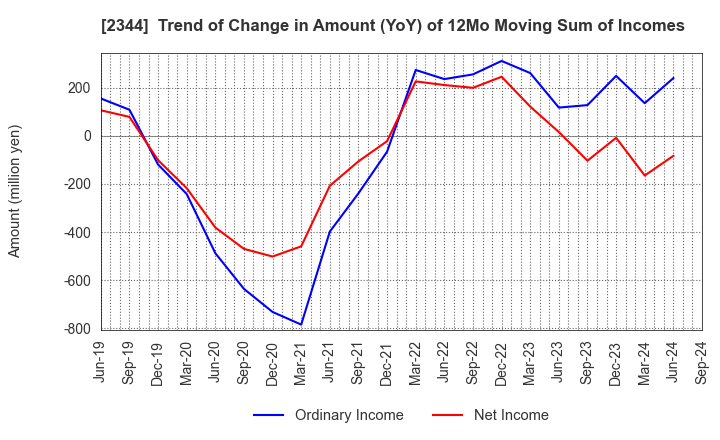 2344 HEIAN CEREMONY SERVICE CO.,LTD.: Trend of Change in Amount (YoY) of 12Mo Moving Sum of Incomes