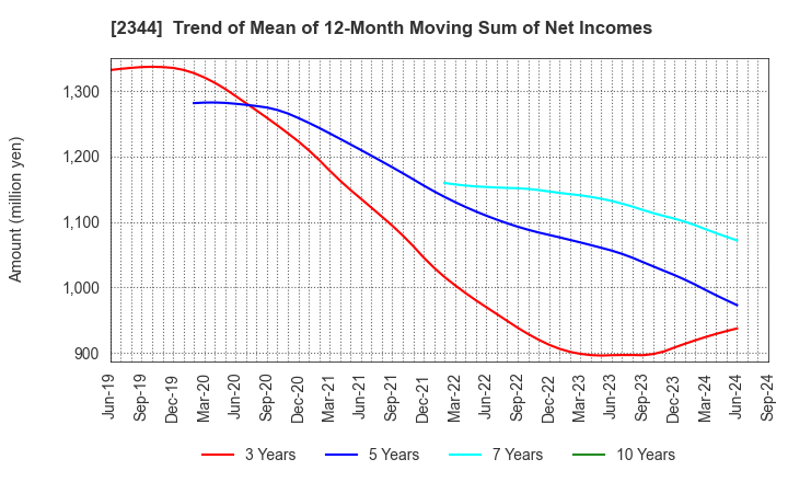 2344 HEIAN CEREMONY SERVICE CO.,LTD.: Trend of Mean of 12-Month Moving Sum of Net Incomes