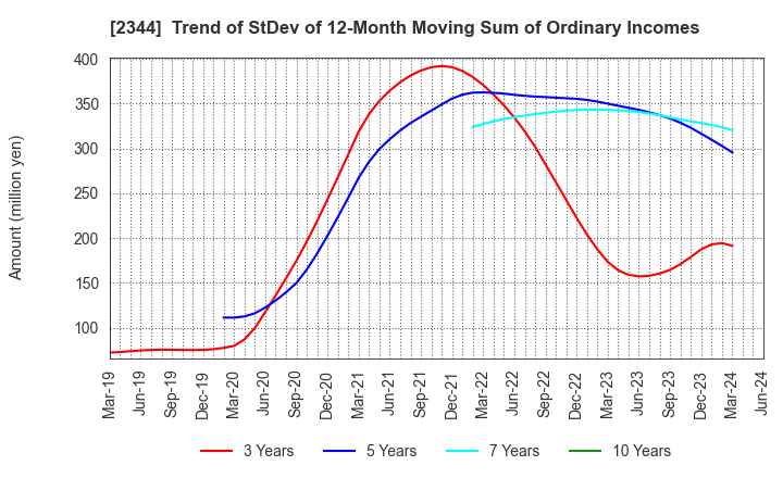 2344 HEIAN CEREMONY SERVICE CO.,LTD.: Trend of StDev of 12-Month Moving Sum of Ordinary Incomes