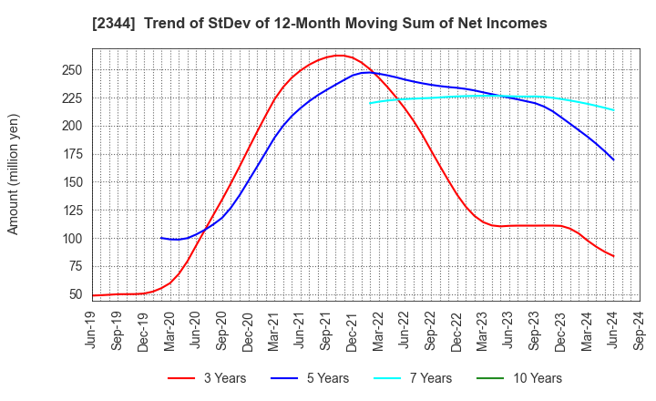 2344 HEIAN CEREMONY SERVICE CO.,LTD.: Trend of StDev of 12-Month Moving Sum of Net Incomes