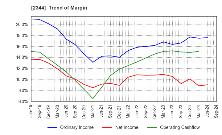 2344 HEIAN CEREMONY SERVICE CO.,LTD.: Trend of Margin