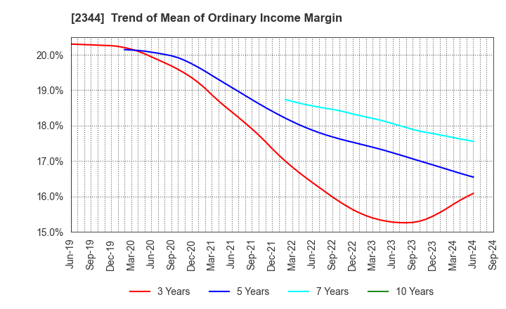 2344 HEIAN CEREMONY SERVICE CO.,LTD.: Trend of Mean of Ordinary Income Margin