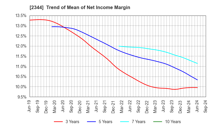 2344 HEIAN CEREMONY SERVICE CO.,LTD.: Trend of Mean of Net Income Margin