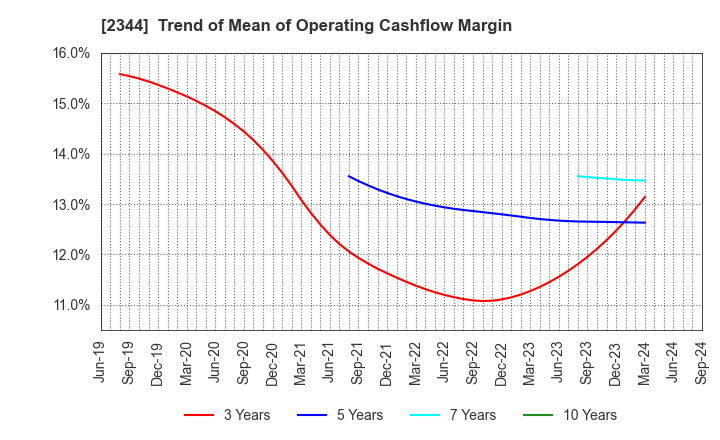 2344 HEIAN CEREMONY SERVICE CO.,LTD.: Trend of Mean of Operating Cashflow Margin