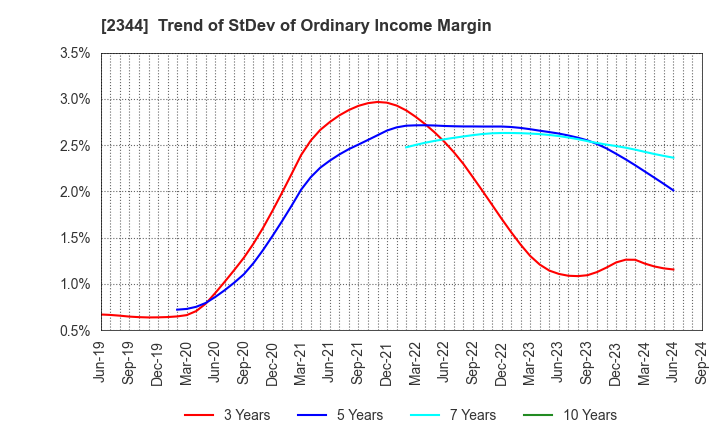 2344 HEIAN CEREMONY SERVICE CO.,LTD.: Trend of StDev of Ordinary Income Margin