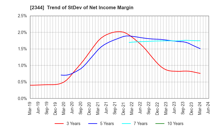 2344 HEIAN CEREMONY SERVICE CO.,LTD.: Trend of StDev of Net Income Margin