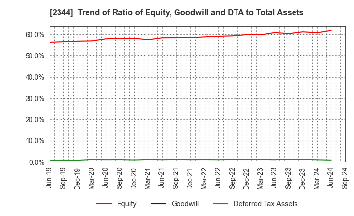 2344 HEIAN CEREMONY SERVICE CO.,LTD.: Trend of Ratio of Equity, Goodwill and DTA to Total Assets