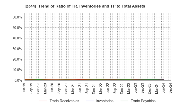 2344 HEIAN CEREMONY SERVICE CO.,LTD.: Trend of Ratio of TR, Inventories and TP to Total Assets